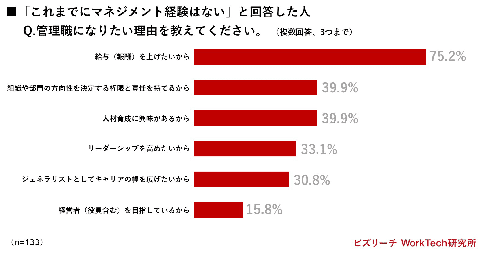 今後、管理職になりたいと思いますか。