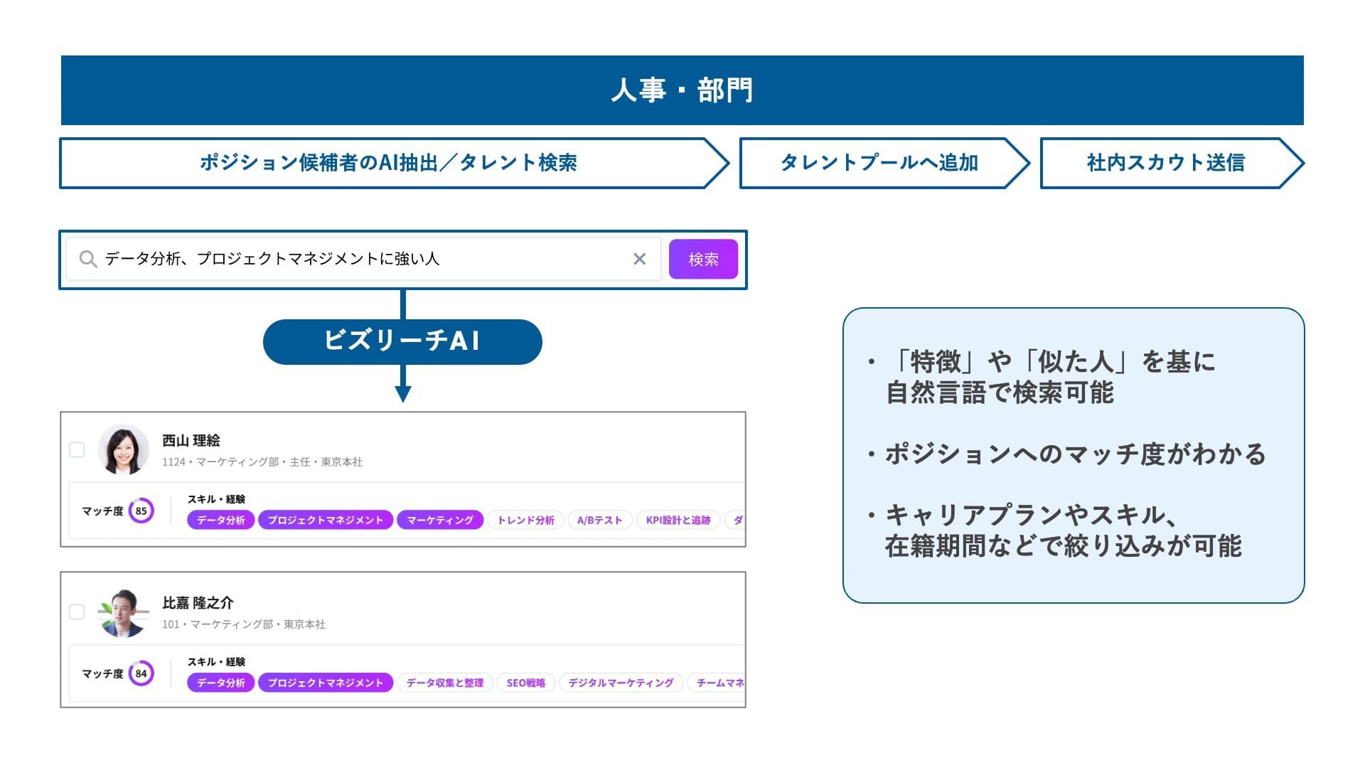 社内公募や、社内でのダイレクトリクルーティングを活性化し、これまでになかった社内の人材マッチングを実現