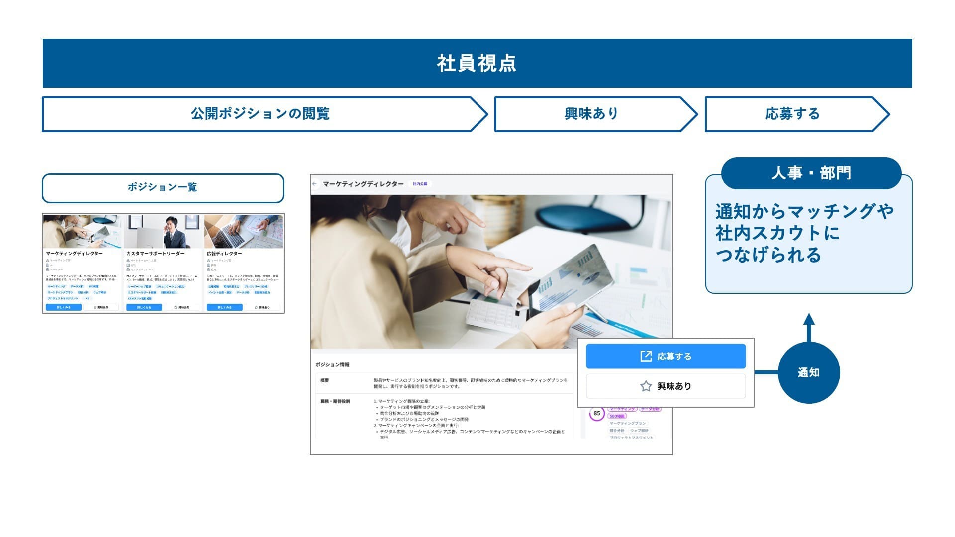 人事や部門はその通知からマッチングや社内スカウトにつなげることが可能