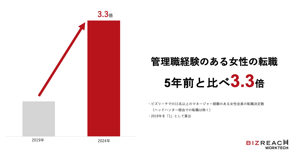 管理職経験のある女性の転職 5年前と比べ3.3倍