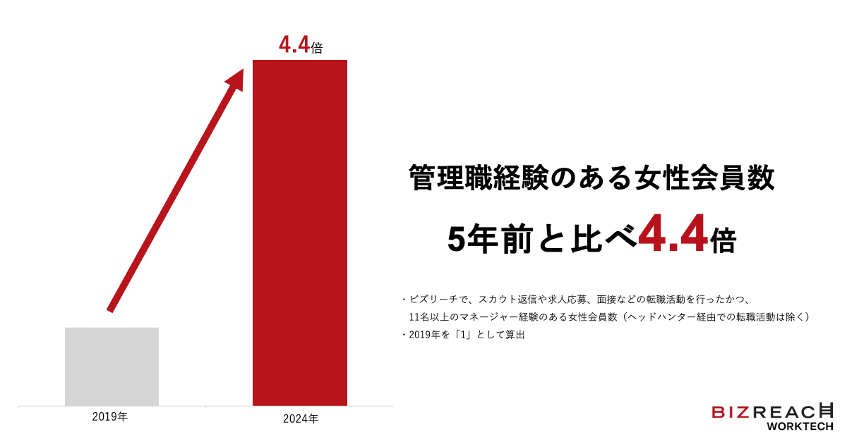 管理職経験のある女性会員数 5年前と比べ4.4倍
