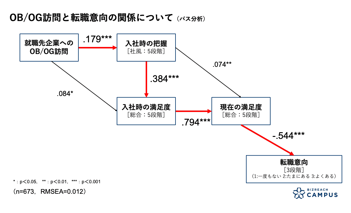 OB/OG訪問と転職転向の関係について