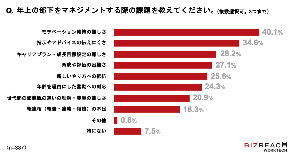 年上の部下をマネジメントする際の課題を教えてください。