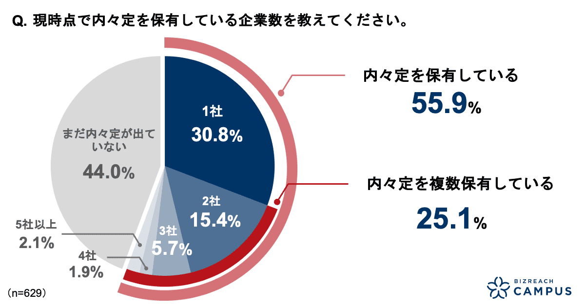 Q.現時点で内々定を保有している企業数を教えてください。