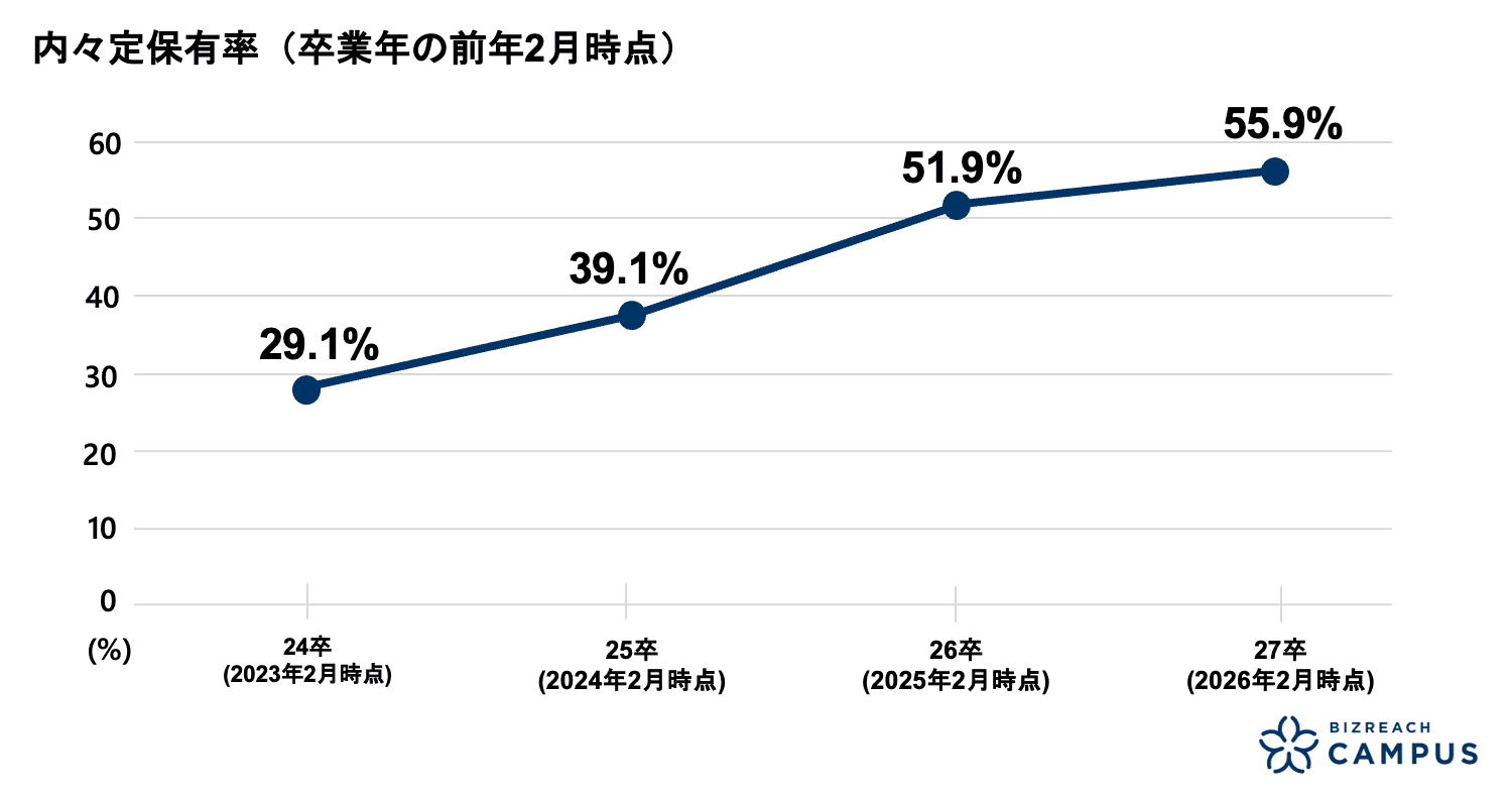 内々定保有率（卒業年の前年2月時点）